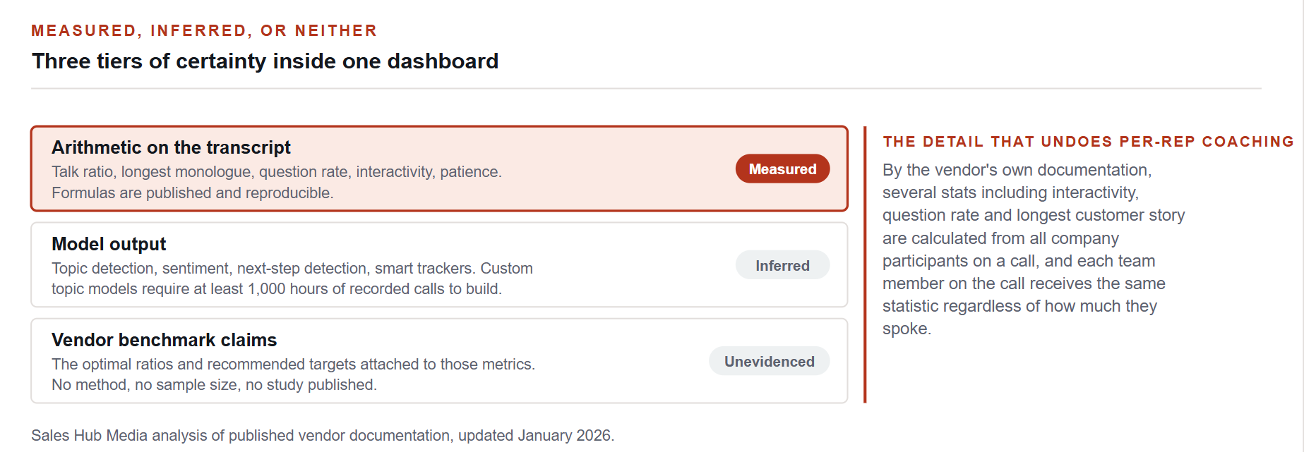 Three tiers of certainty inside one dashboard