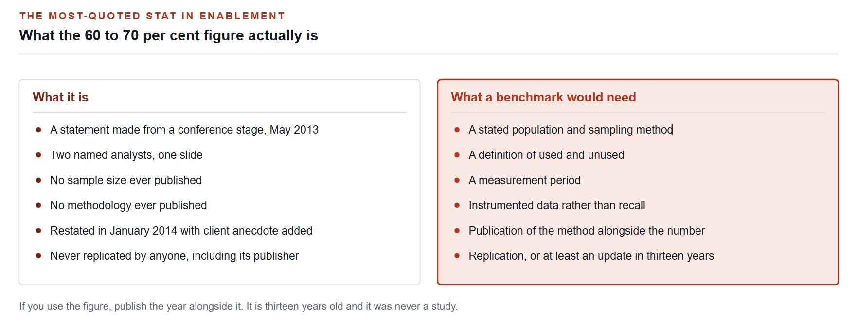 What the 60 to 70 per cent figure actually is