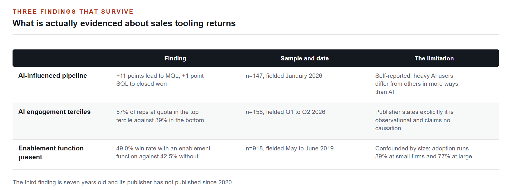 What is actually evidenced about sales tooling returns