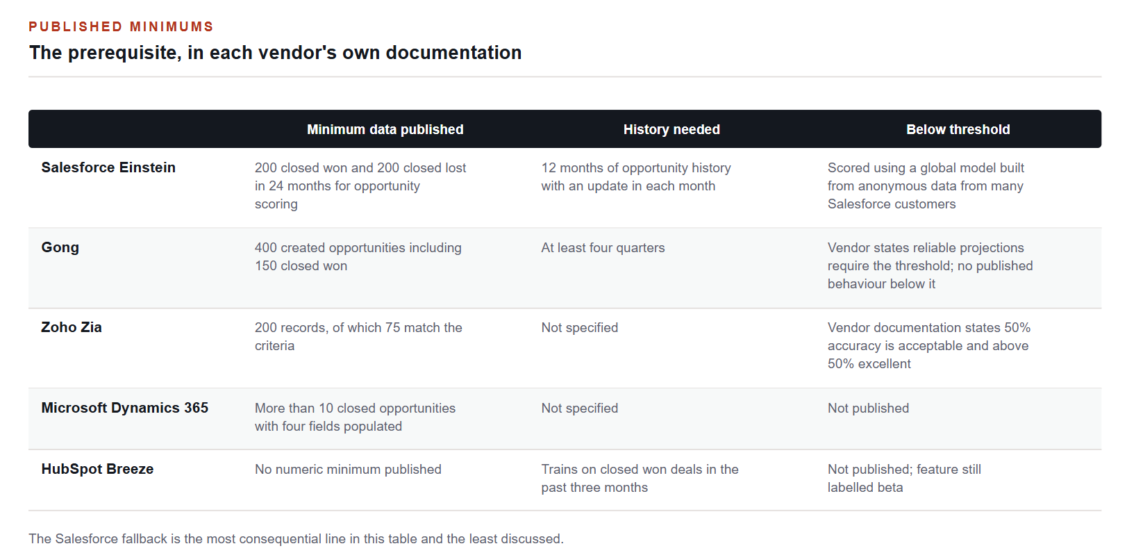 The prerequisite, in each vendor's own documentation