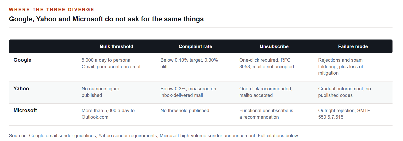 Google, Yahoo and Microsoft do not ask for the same things