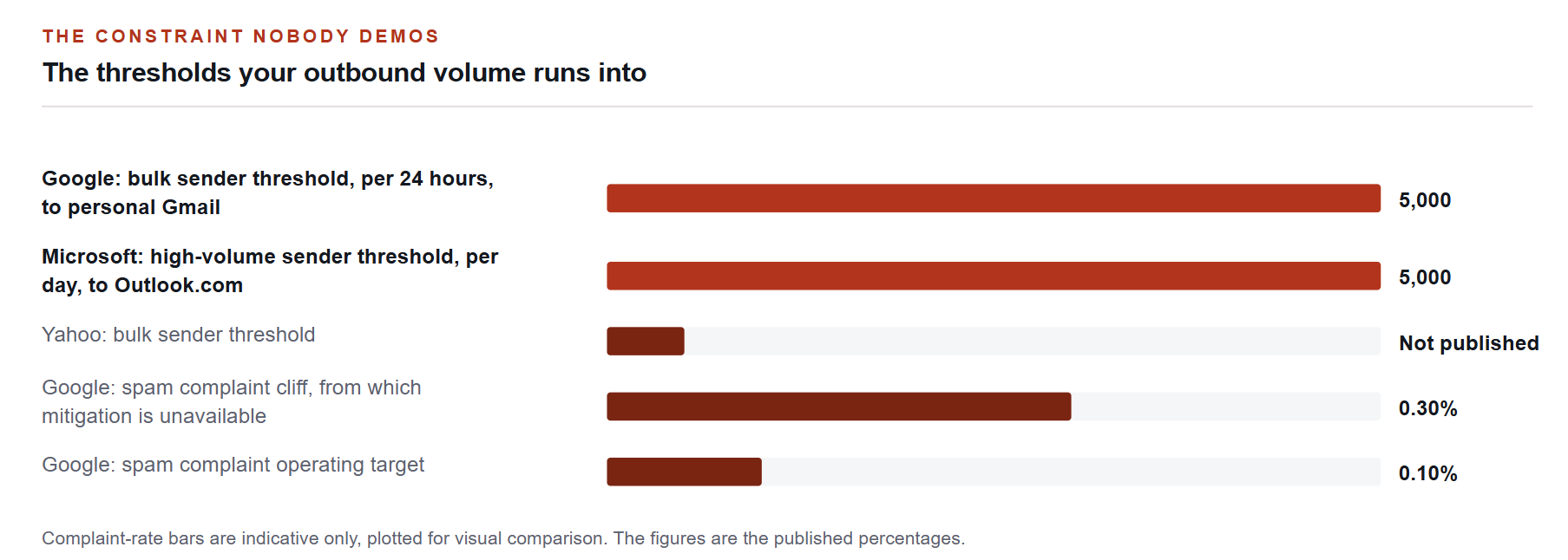 The thresholds your outbound volume runs into