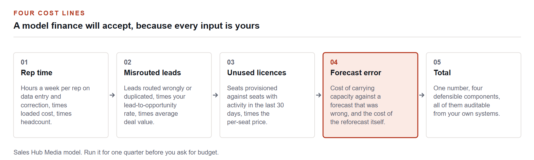 A model finance will accept, because every input is yours