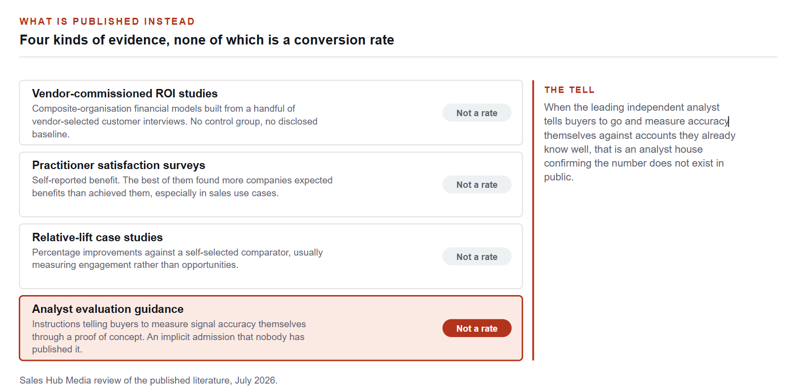 Four kinds of evidence, none of which is a conversion rate