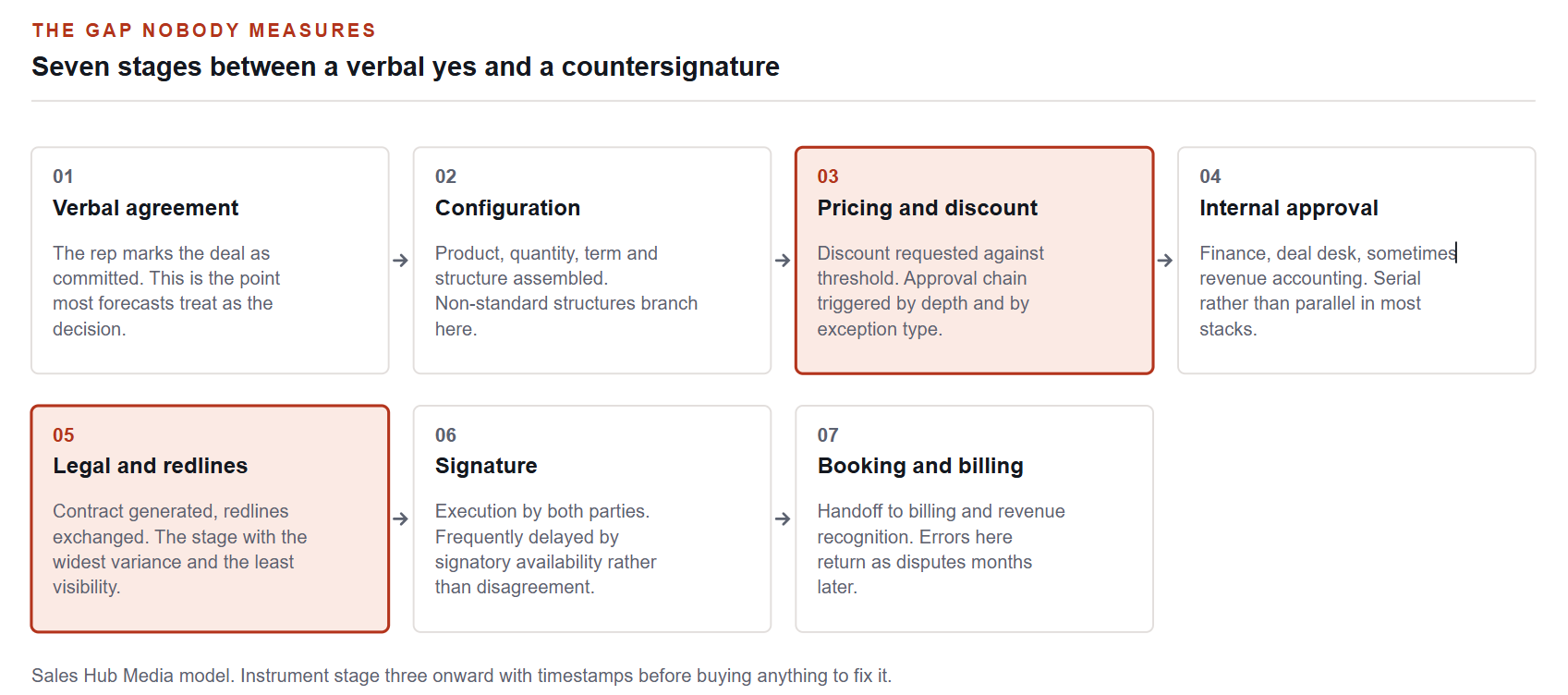 Seven stages between a verbal yes and a countersignature