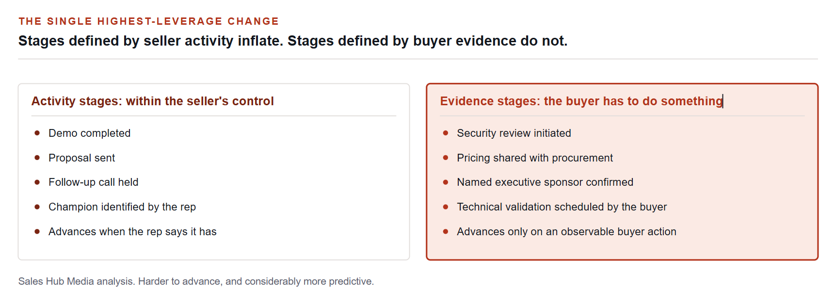 Stages defined by seller activity inflate. Stages defined by buyer evidence do not.
