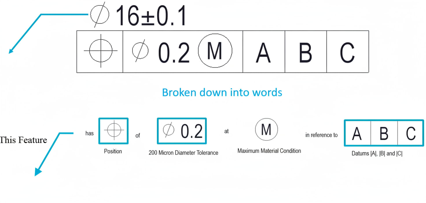 Reading a Feature Control Frame