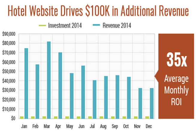 Additional Revenue From Responsive Hotel Website Design