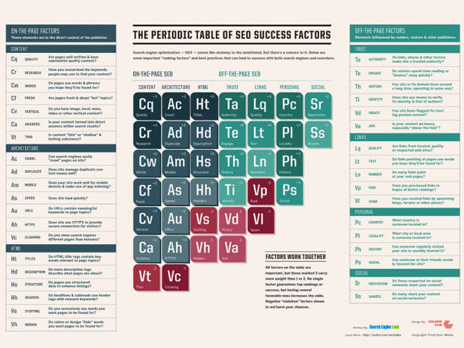 The 2015 Periodic Table of SEO - Success & Ranking Factors