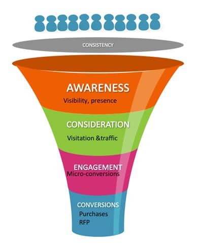 CUSTOMER JOURNEY FUNNEL CUSTOMER JOURNEY FUNNEL