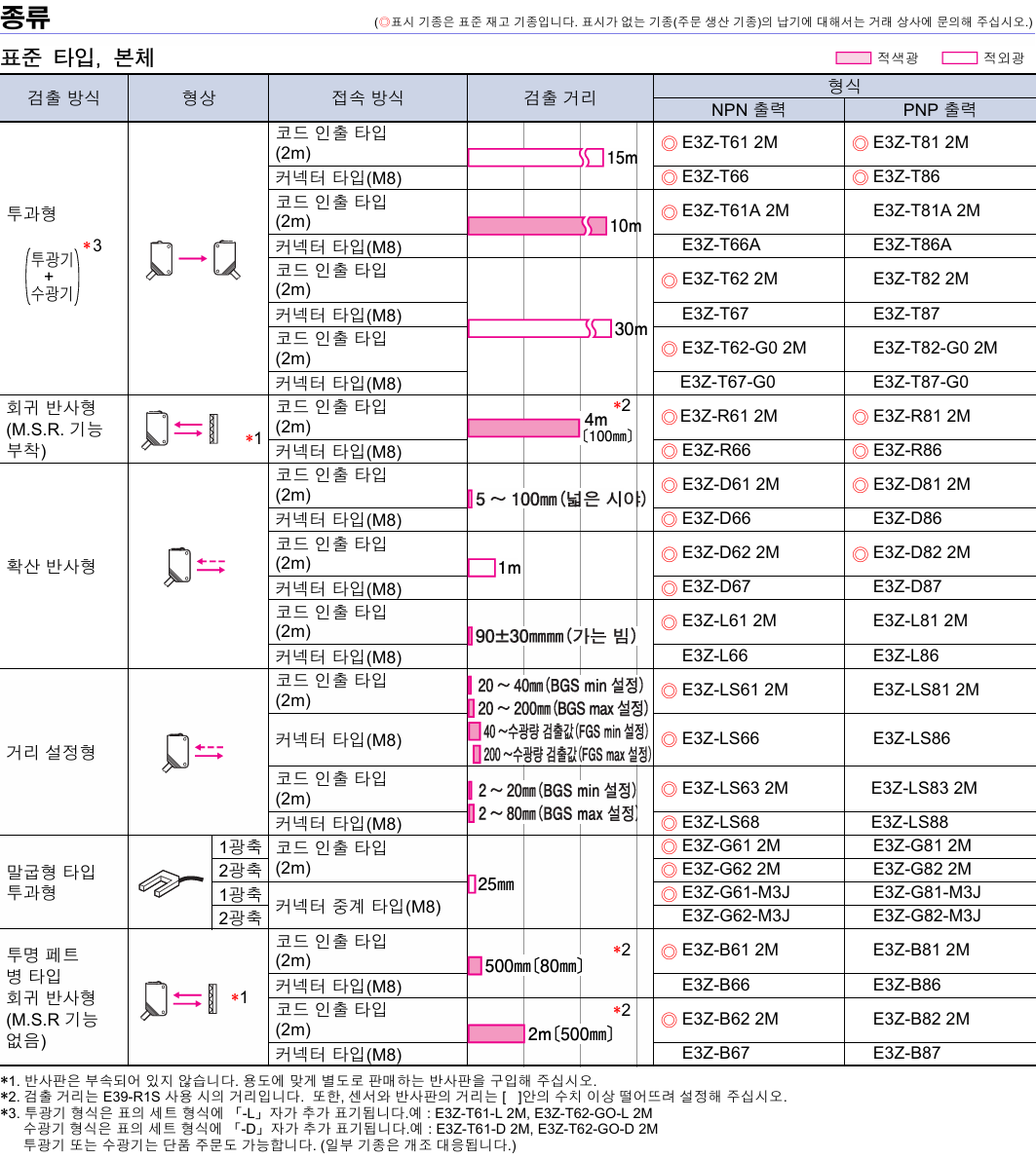 오므론 E3Z-D66 데이터시트 1