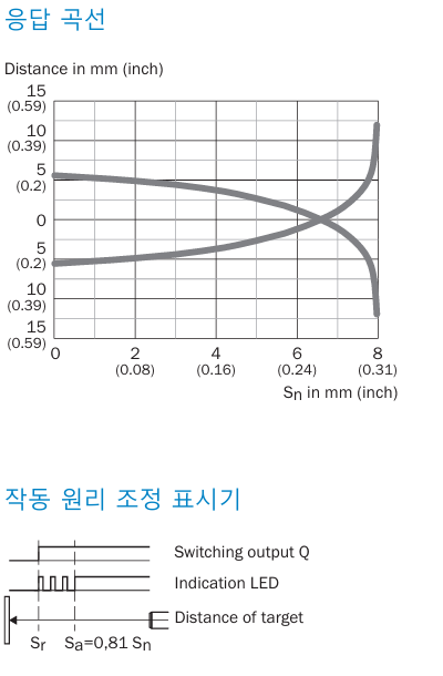 시크 IMB12-08NNSVU2S 데이터시트 4
