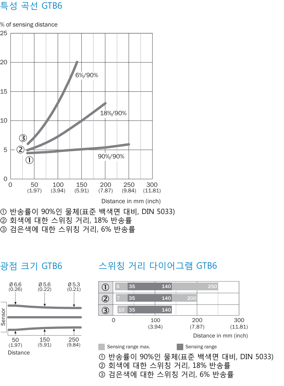 시크 GTB6-P4211 데이터시트 5