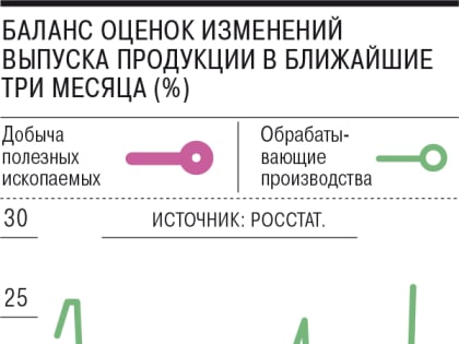 Чем дальше в будущее, тем светлее. Мониторинг деловой активности
