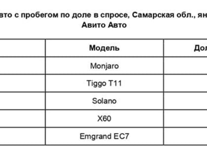 Китайские автомобили с пробегом становятся популярными в Самаре