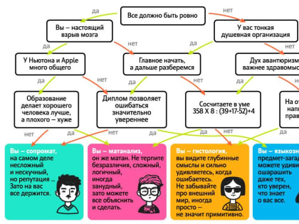 Tele2 предлагает узнать, какой вы предмет в вузе