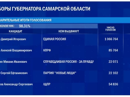 В Самарской области обработано более 98% протоколов УИК