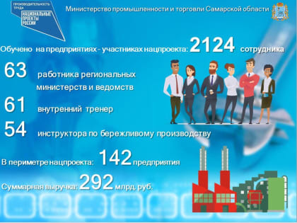 Самарская область перевыполнила план по числу участников нацпроекта "Производительность труда"