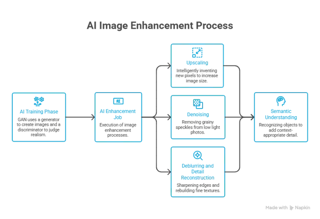 How AI image enhancement works