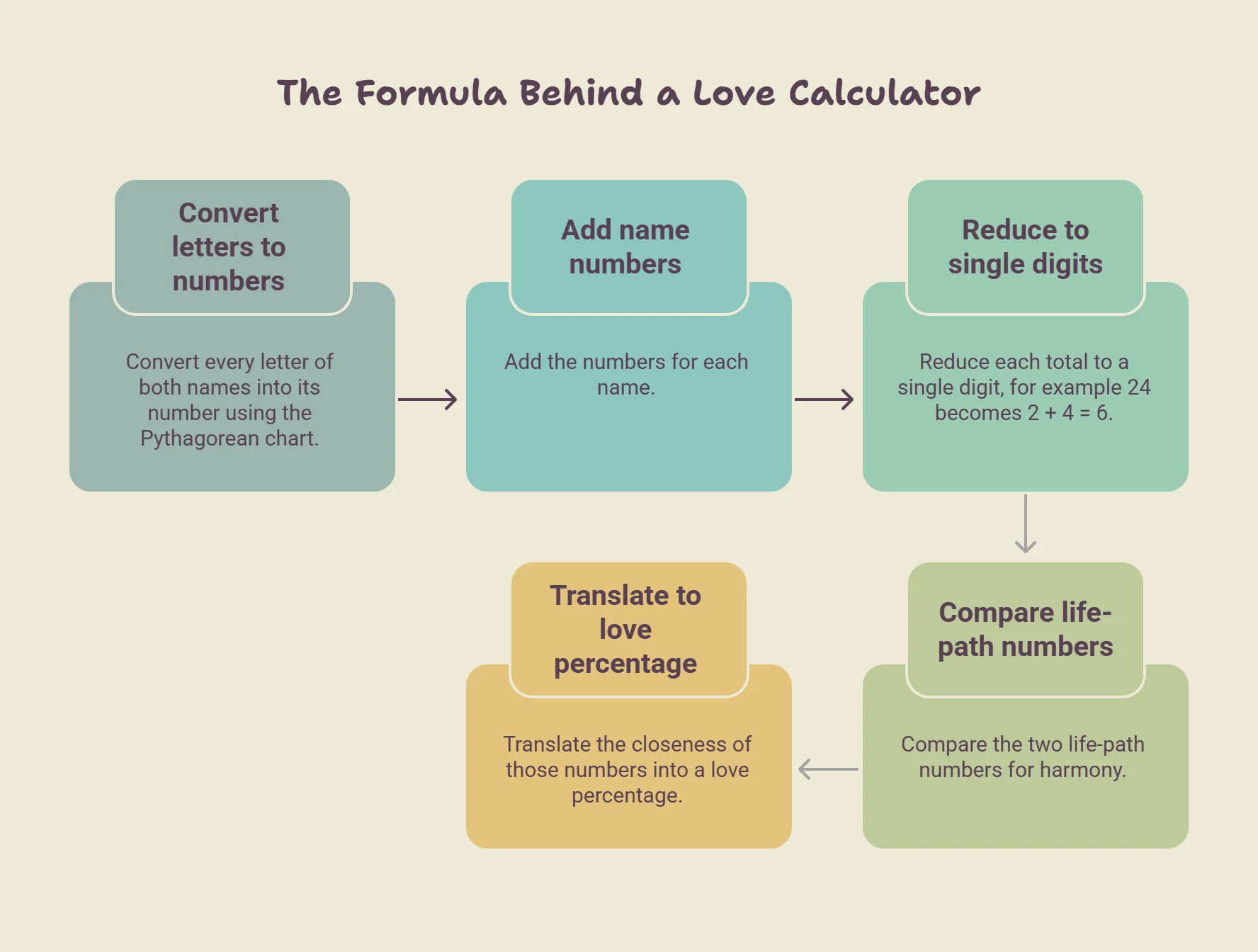 the formula of a love calculator