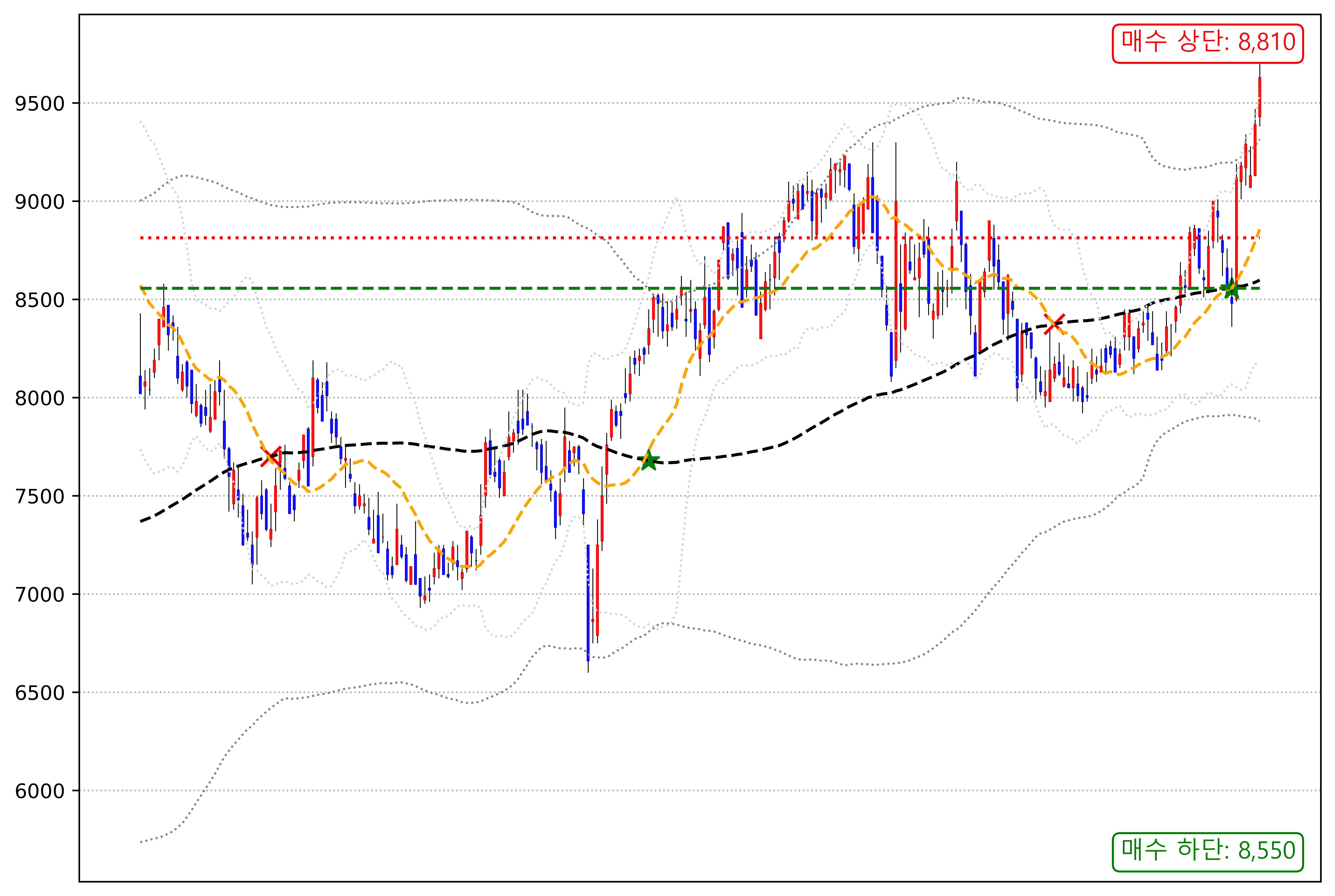 미래에셋증권 (미래에셋 대우 주가) 차트