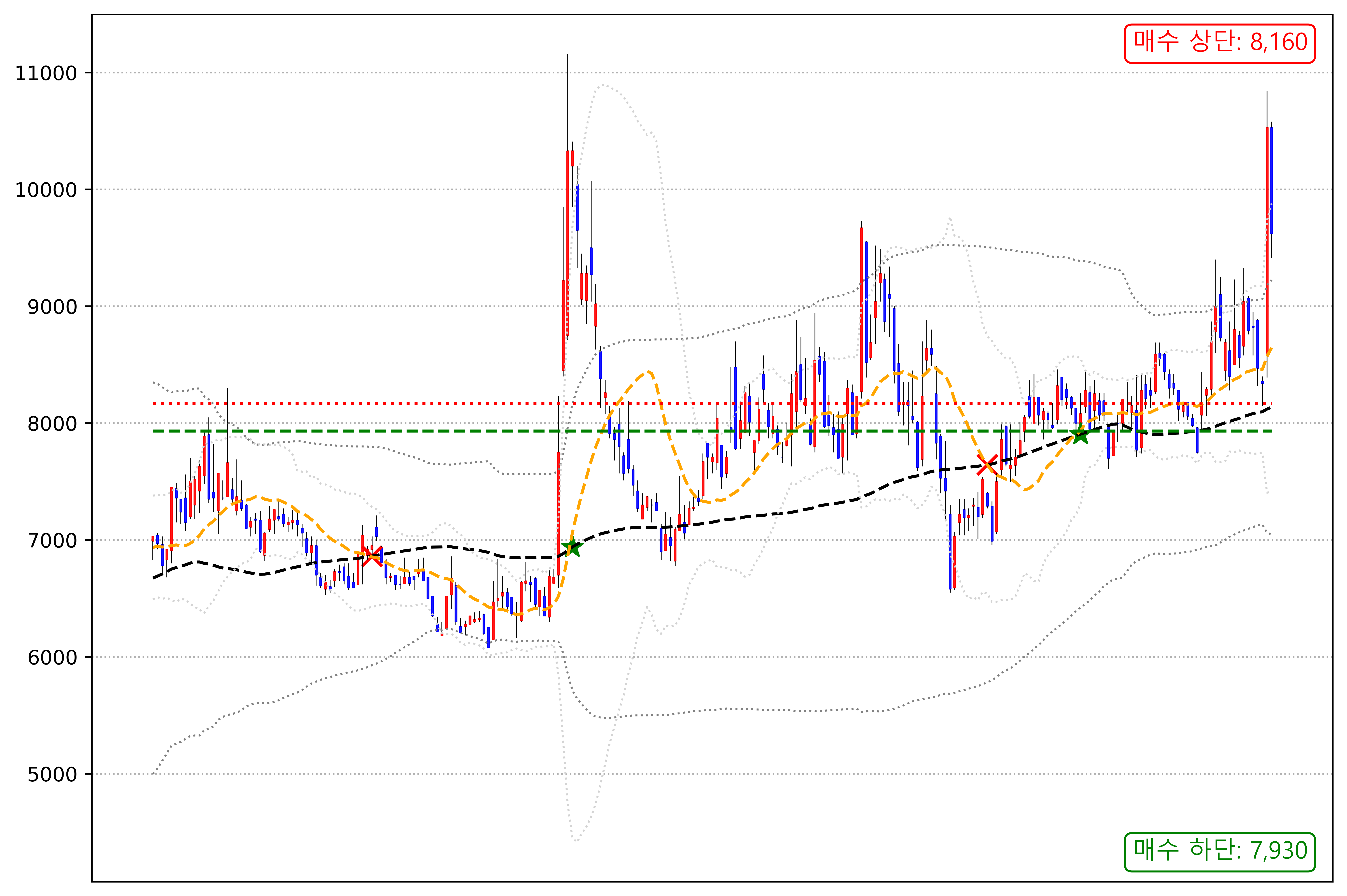 휴니드 주가 차트