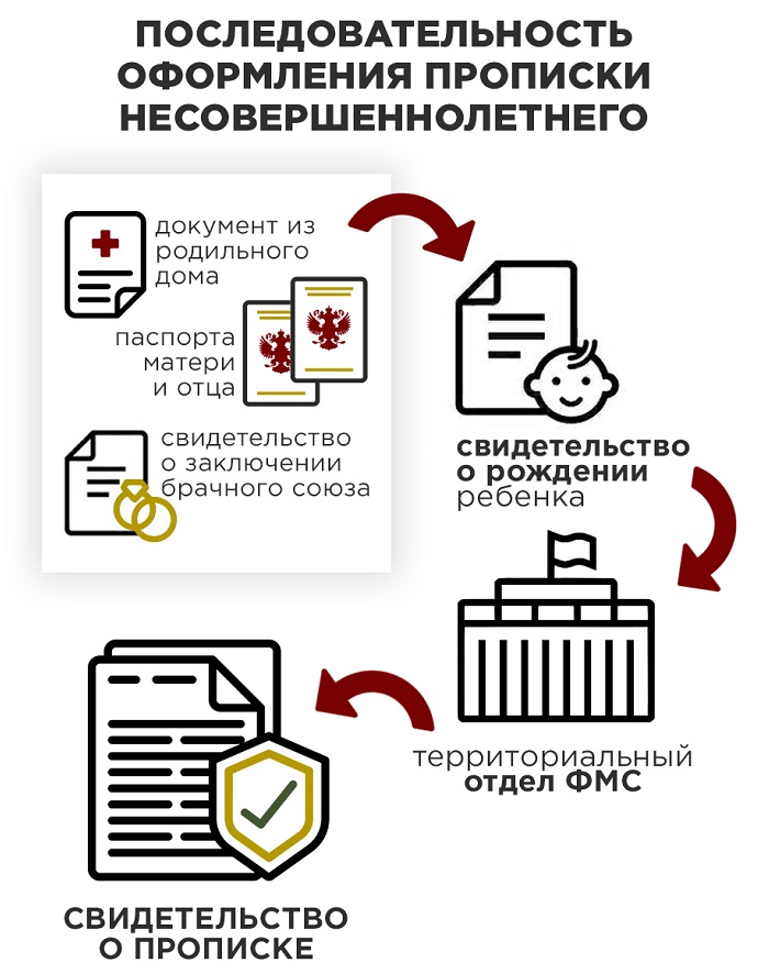 Какие документы для прописки в квартиру. Очерёдность оформления документов новорожденного. Что нужно чтобы прописать ребенка. Документы чтобы прописать ребенка. Документы для прописки.