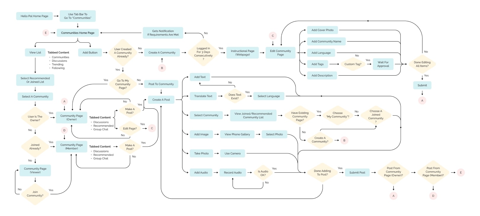 Communities - User Flow