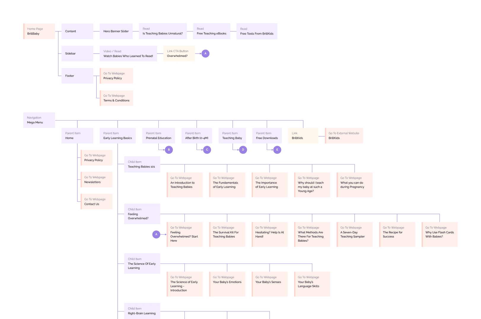 Preview of BrillKids Website User Flow