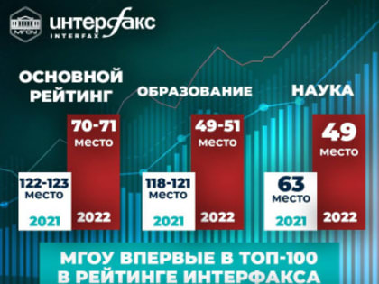 В МГОУ ВПЕРВЫЕ В ТОП-100 В РЕЙТИНГЕ ИНТЕРФАКСА. УНИВЕРСИТЕТ ПОДНЯЛСЯ НА 52 ПОЗИЦИИ