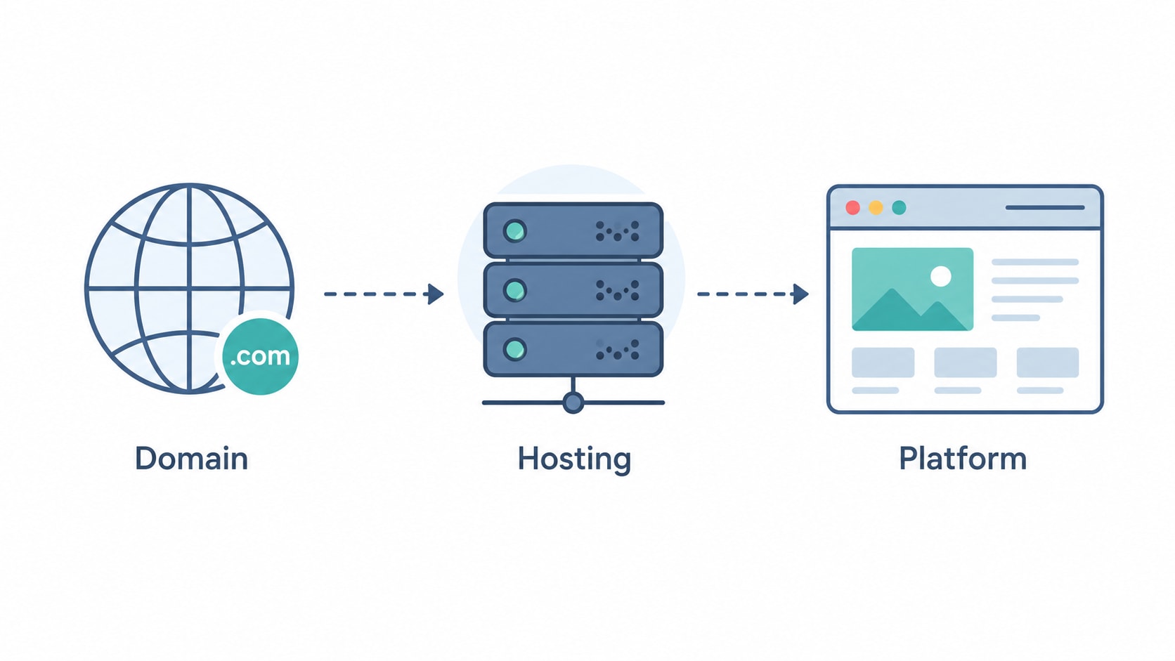 How Can I Set Up My Website? Your No-Fluff Guide to Going Live in 2026 — Step 1: Lay the Foundation — Domain, Hosting & Platform — Concoct blog article