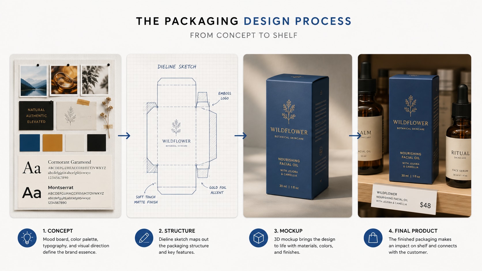 Packaging Design That Sells: How Great Packaging Influences Buying Decisions — How to Design Packaging That Actually Drives Sales — Concoct blog article