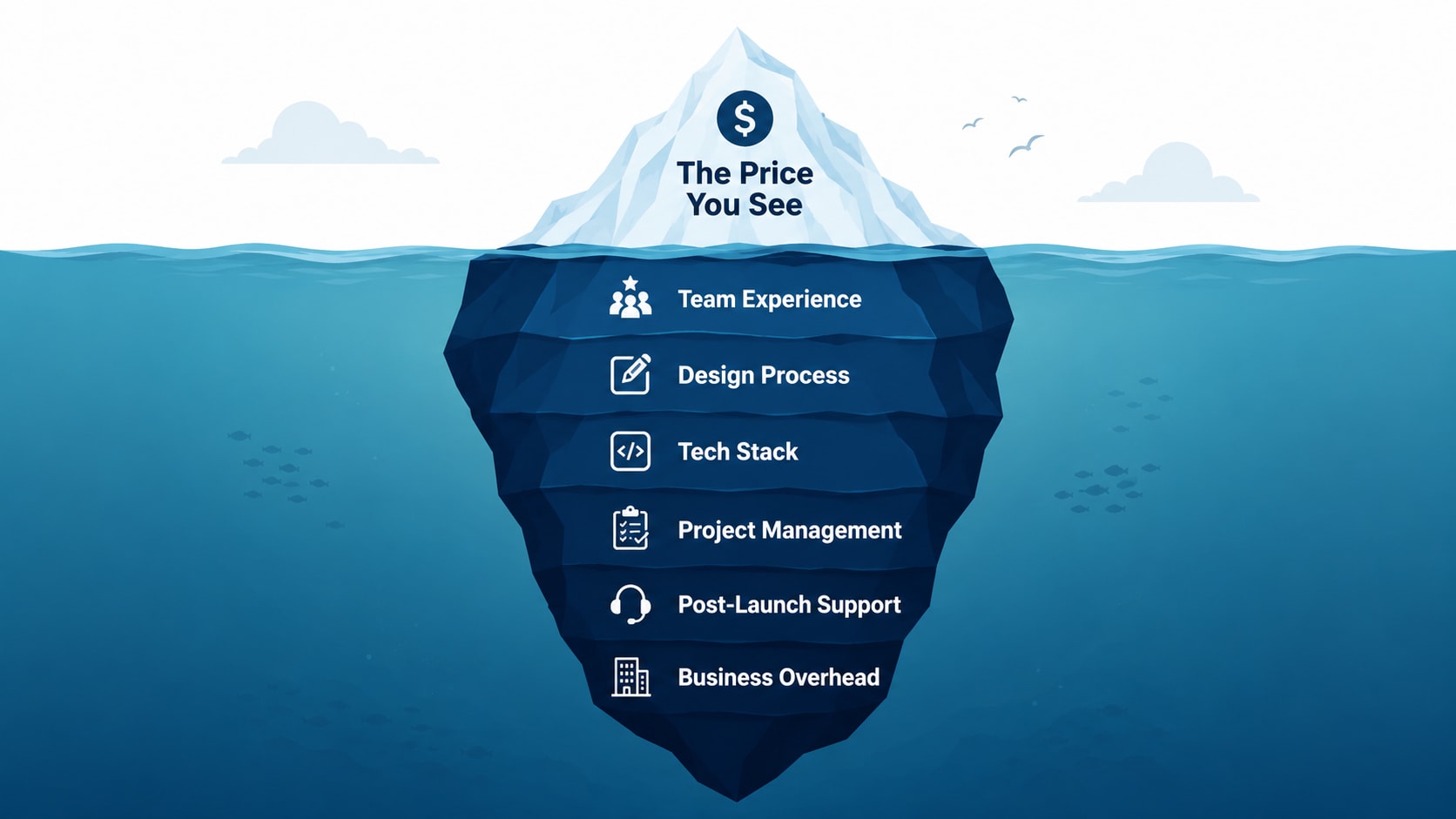 Why Is There Such a Large Price Difference in Website Development Services Among Agencies? — What You're Actually Paying For — The Hidden Layers Behind Every Quote — Concoct blog article