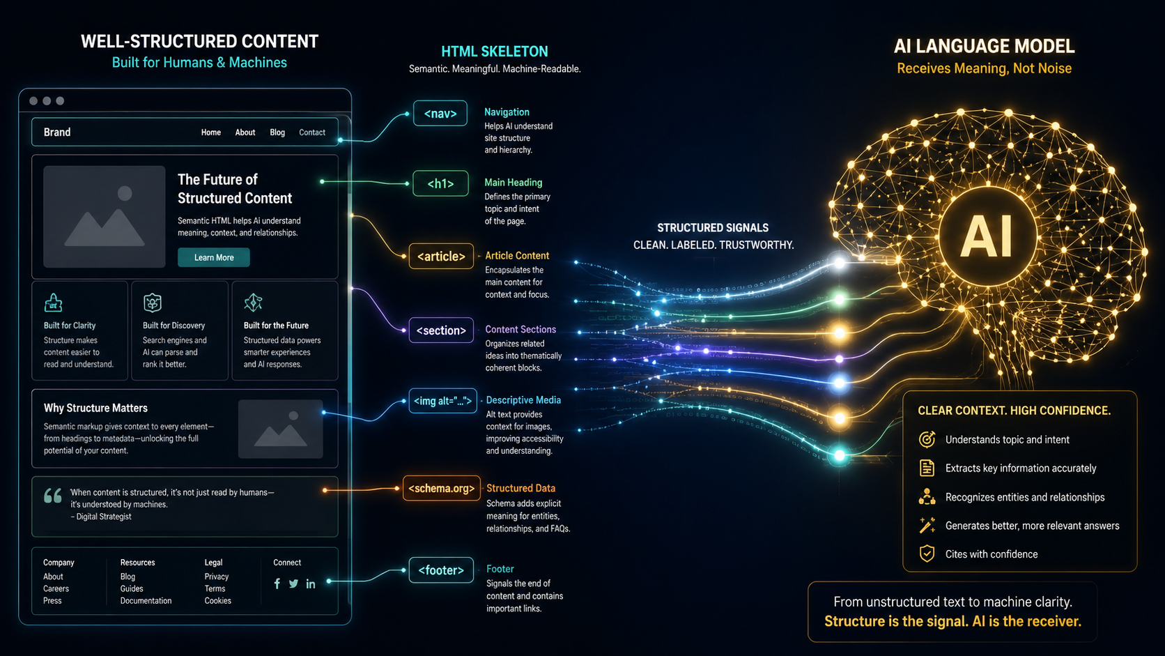 Machine Experience (MX) Design: Structuring Semantic Code So LLMs Can Correctly Cite Your Site — Concoct blog article