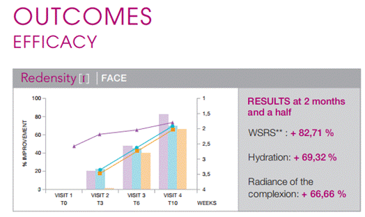 Skinboosters Results and Longevity diagram Skinboosters Results and Longevity diagram