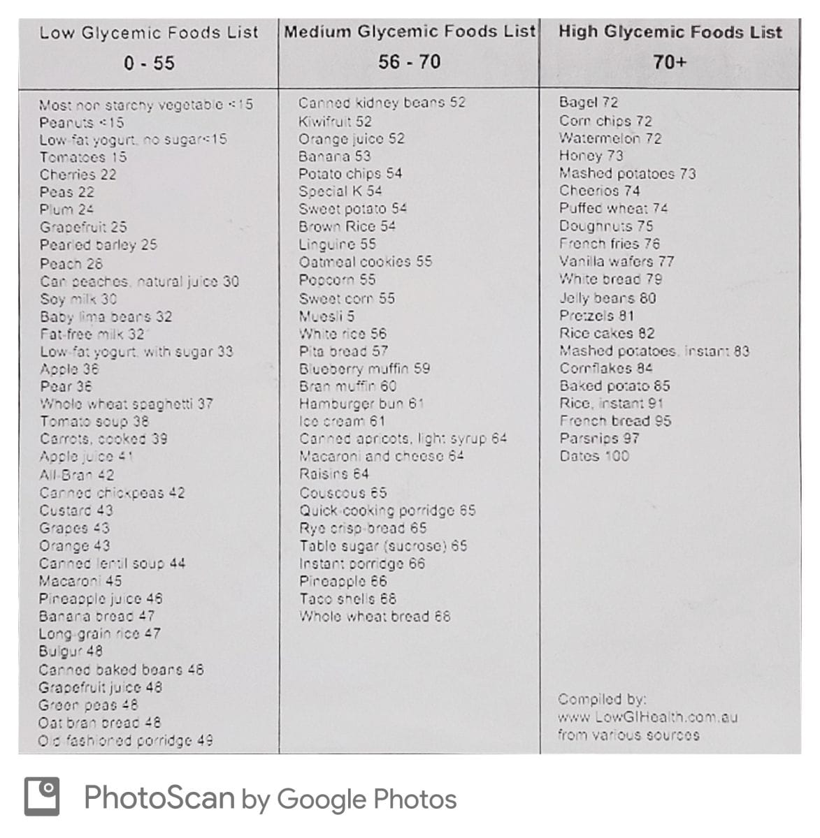 GLYCEMIC INDEX