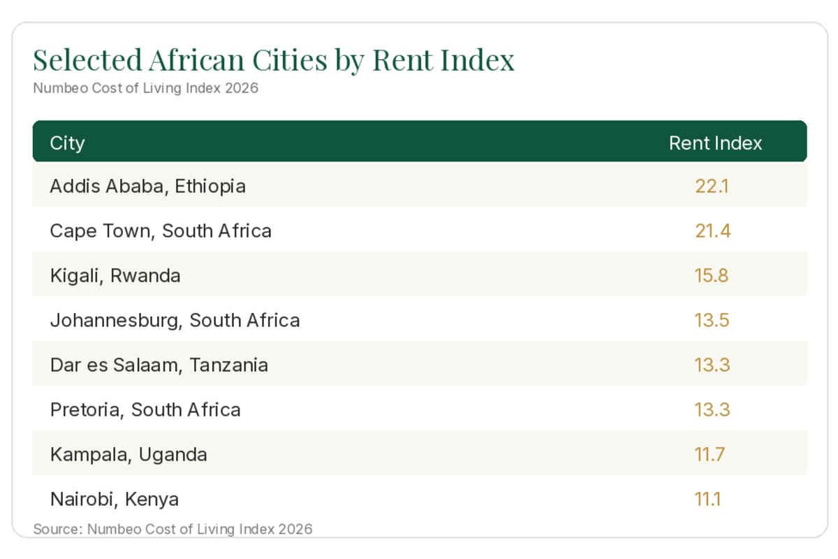 Numbeo rent index Nairobi vs other African cities