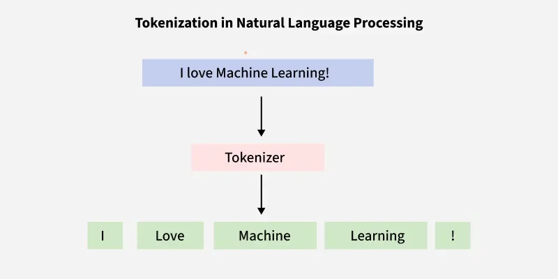 Tokenization (Pic Credits: GeeksforGeeks)