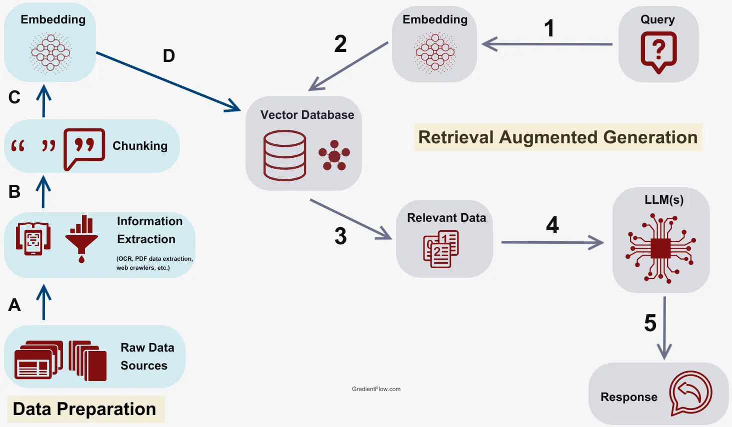 RAG system architecture (Source: Gradient Flow)