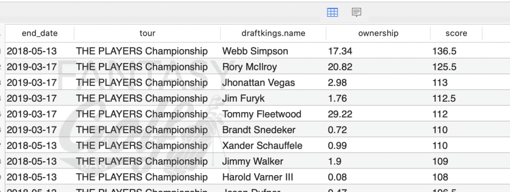 2021 Masters DraftKings Millionaire Maker Strategy & Plays: Find