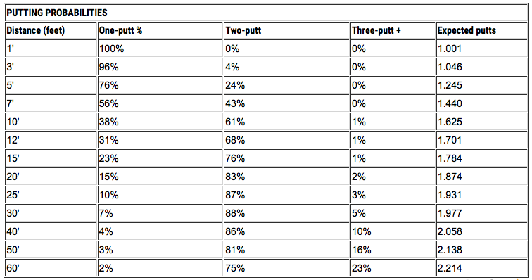 Strokes Gained Chart