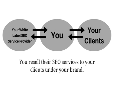 We are the bridge of connectivity that make your company to reach at the top through the best Search Engine Optimization services of ours
