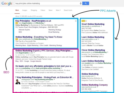 Know your position in the market with the analysis of digital marketing services