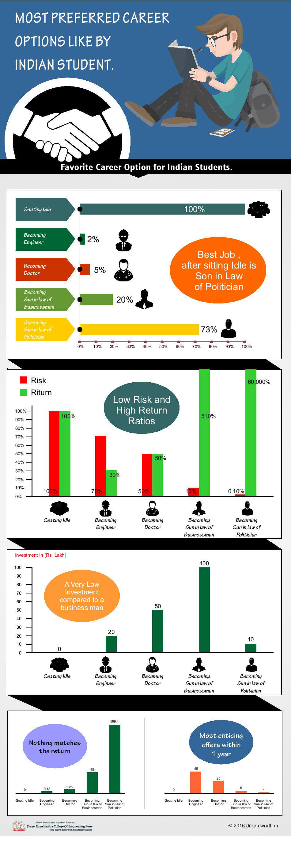 SRCOE infographics