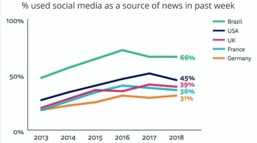 Rapid Decline in your Social Media Traffic