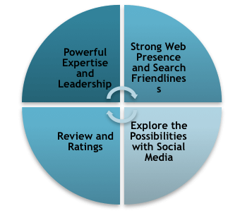 Various Dimensions of Brand Reputation Management