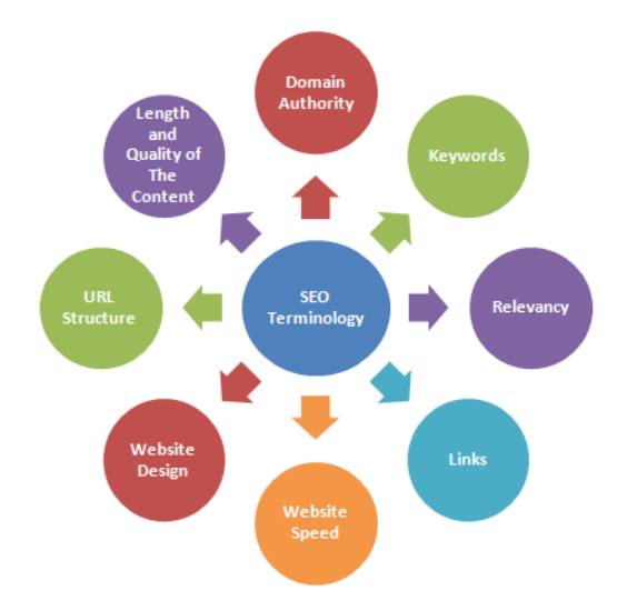 SEO Terminology