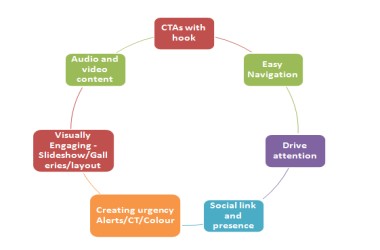 Conversion_Oriented_Web_Design