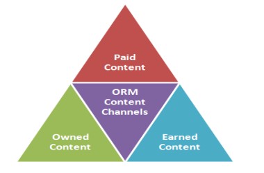 ORM_Content_Channels