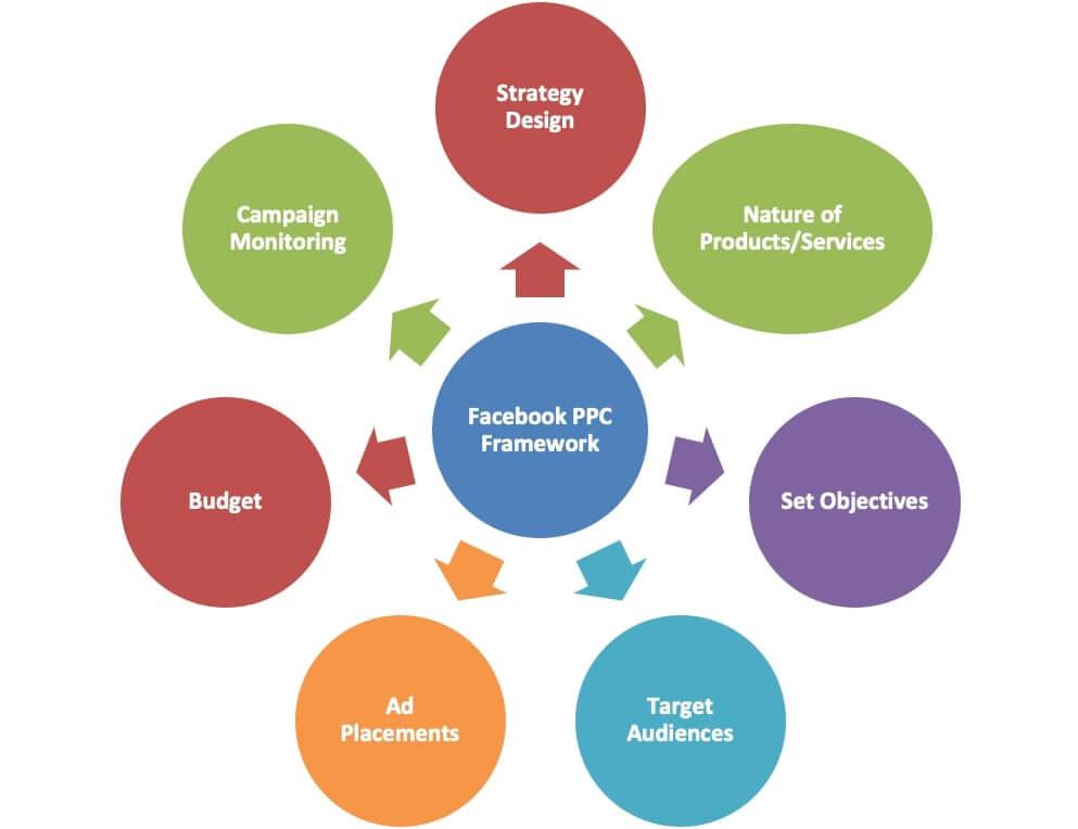 Facebook Marketing Services Pune 7 Facebook_PPC_Framework